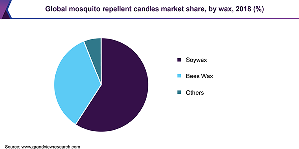 全球蚊香蜡烛市场