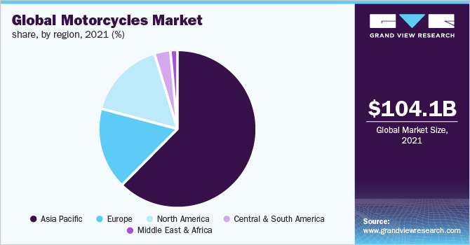 全球摩托车市场份额，各地区，2021年，(%)
