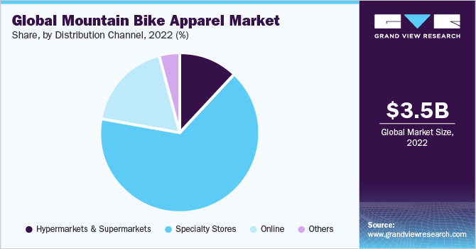 全球山地自行车服装市场份额和规模，2022