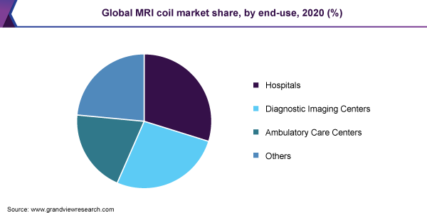 全球MRI线圈市场份额，各最终用途，2020年(%)