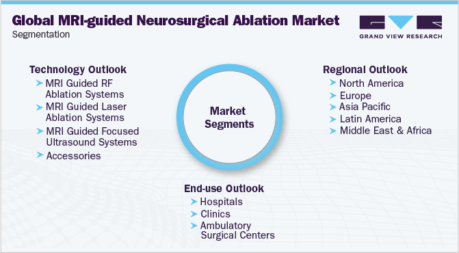 全球mri引导神经外科消融市场细分