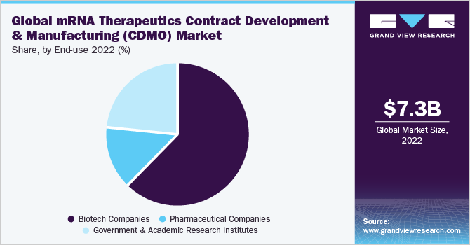 全球mRNA治疗药物合同开发和制造(CDMO)市场份额和规模，2022年