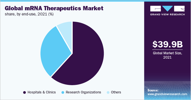 Global mRNA therapeutics market share, by end-use, 2021 (%)