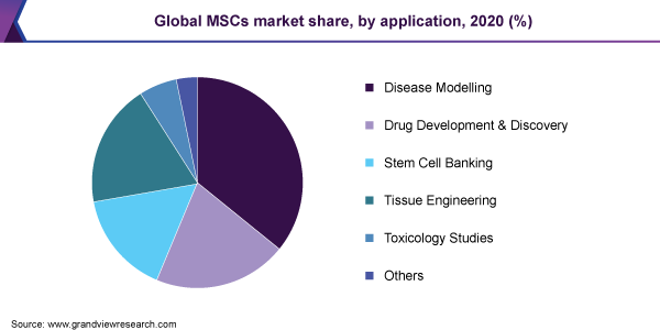 全球msc市场份额，按申请，2020年(%)