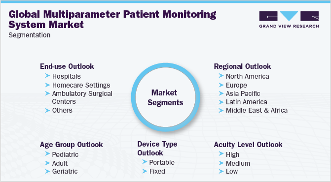 全球多参数患者监护系统市场细分