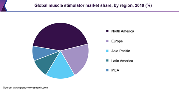 Global muscle stimulator market share, by region, 2019 (%) 全球肌肉刺激器市场