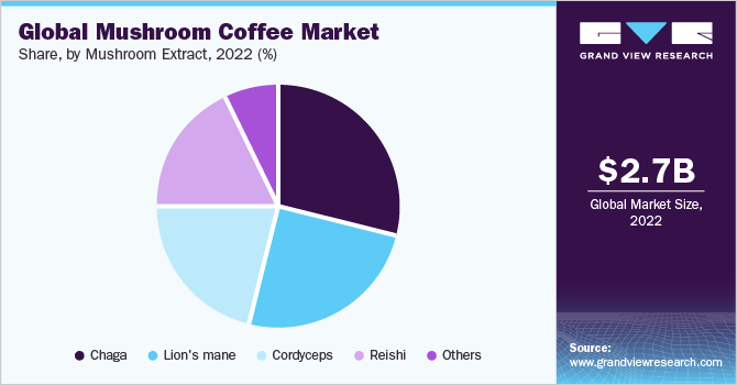 全球蘑菇咖啡市场份额和规模，2022