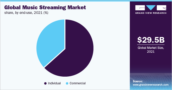 2021年按终端用途划分的全球音乐流媒体市场份额(%)