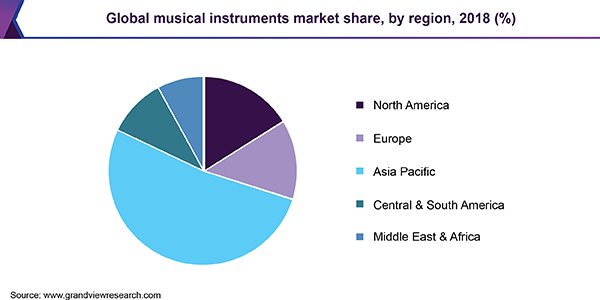 全球乐器市场