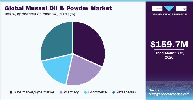 2020年全球贻贝油及粉市场份额，按分销渠道分列(%)
