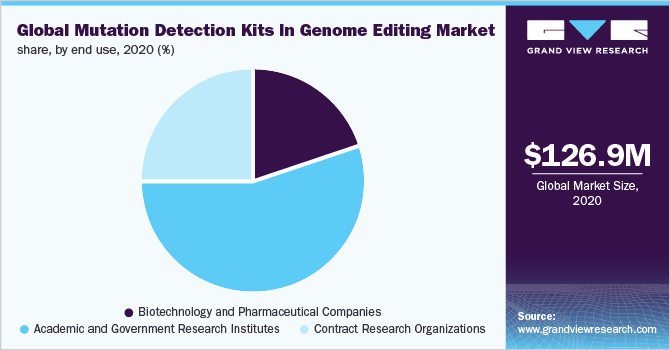 全球基因组编辑突变检测试剂盒按最终用途分列的市场份额，2020年(%)