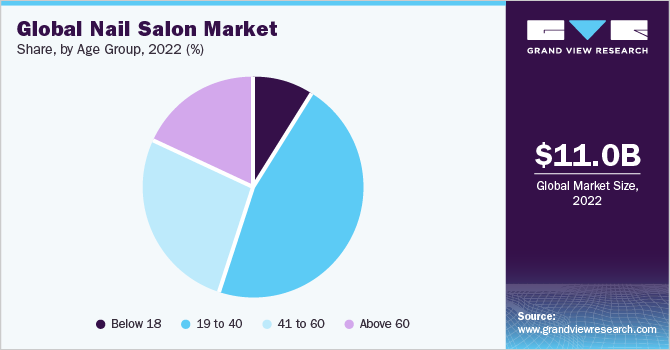 Global Nail Salon Market share and size, 2022 Global Nail Salon Market share and size, 2022