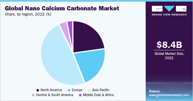 全球纳米碳酸钙市场