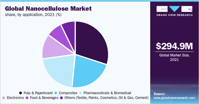 全球纳米纤维素市场份额，各应用，2021年(%)