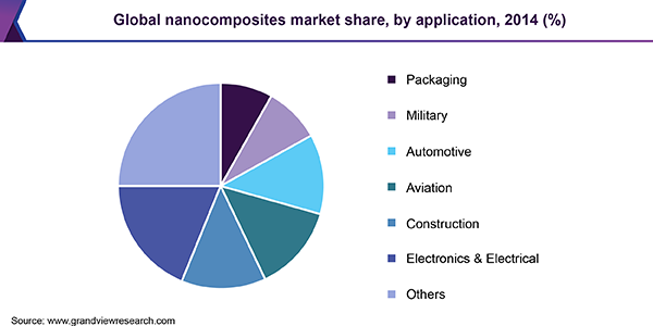 Global nanocomposites market share, by application, 2014 (%) 全球纳米复合材料市场