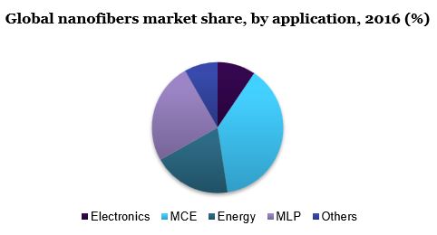 全球纳米纤维市场