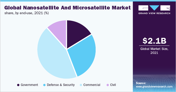 全球纳米卫星和微卫星市场份额，按最终用途计算，2021年(%)