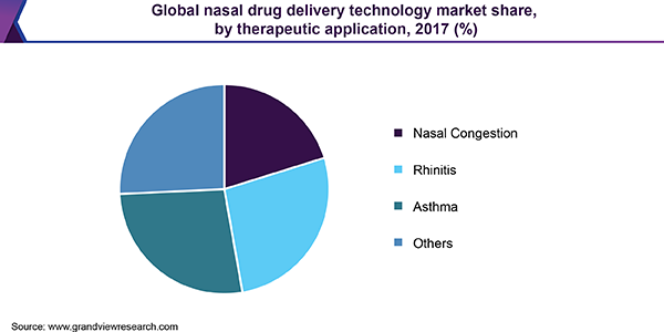 全球鼻腔给药技术市场