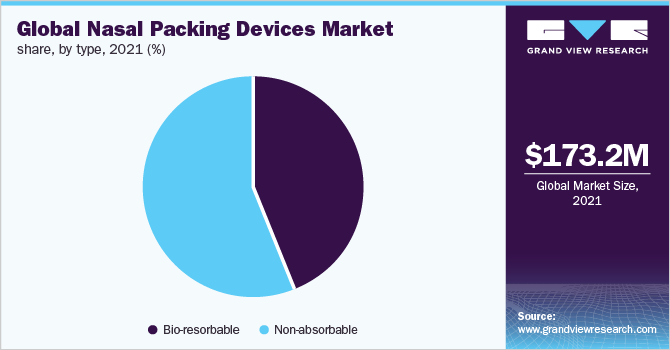 全球鼻填料装置市场份额，各类型，2021年(%)