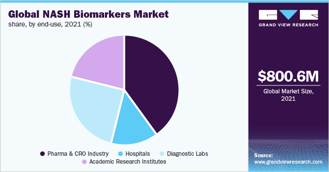 Global NASH biomarkers market NASH生物标志物全球市场份额