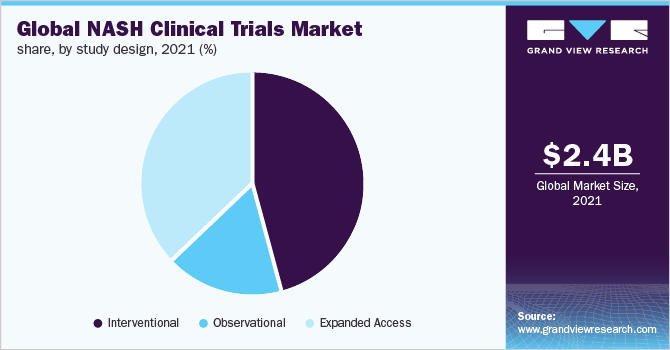 全球NASH临床试验市场份额，按研究设计，2021年(%)