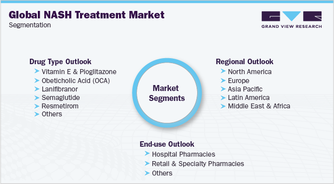 Global Non-Alcoholic Steatohepatitis Treatment Market Segmentation 全球非酒精性脂肪性肝炎治疗市场细分