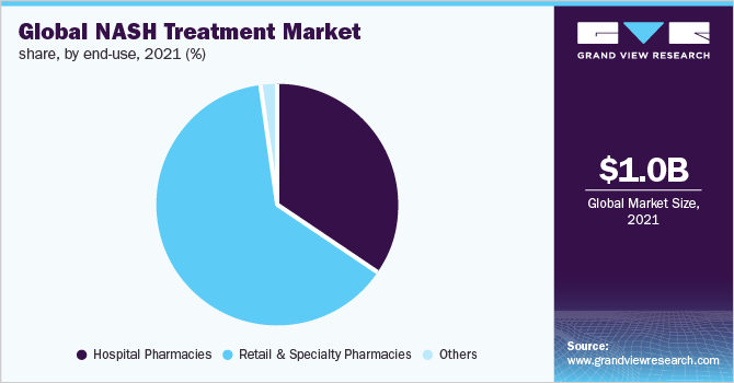 Global NASH treatment market share, by end-use, 2021 (%) 2021年按最终用途划分的全球NASH治疗市场份额(%)