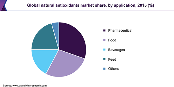 Global natural antioxidants market share, by application, 2015 (%) 全球天然抗氧化剂市场