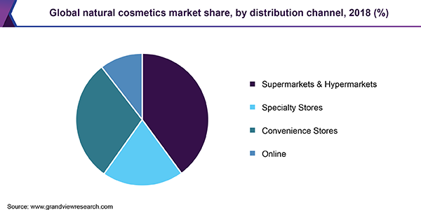 全球天然化妆品市场