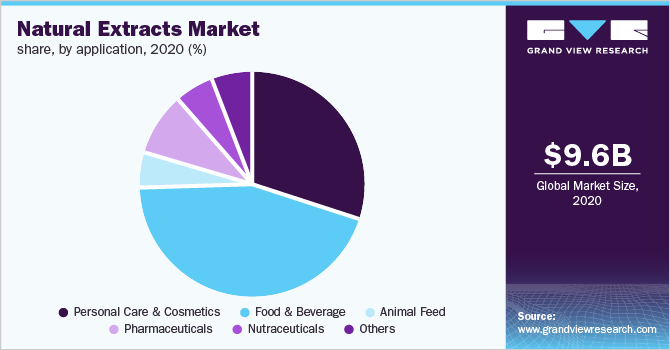 2020年全球天然提取物市场份额(%)