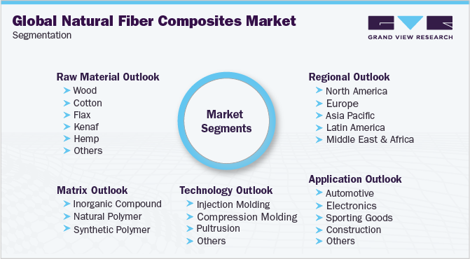 全球天然纤维复合材料市场细分