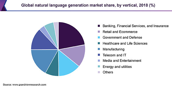 全球自然语言生成市场