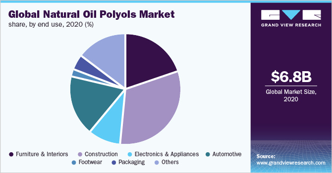 全球天然油多元醇市场份额，按最终用途分列，2020年(%)