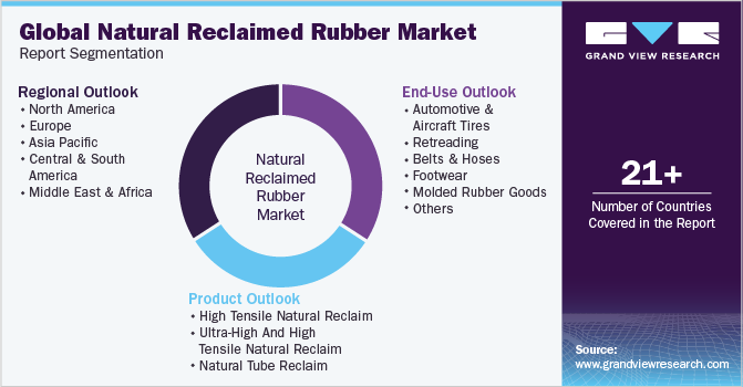 全球天然再生橡胶市场报告细分