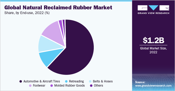 全球天然再生橡胶市场占有率及规模，2022年