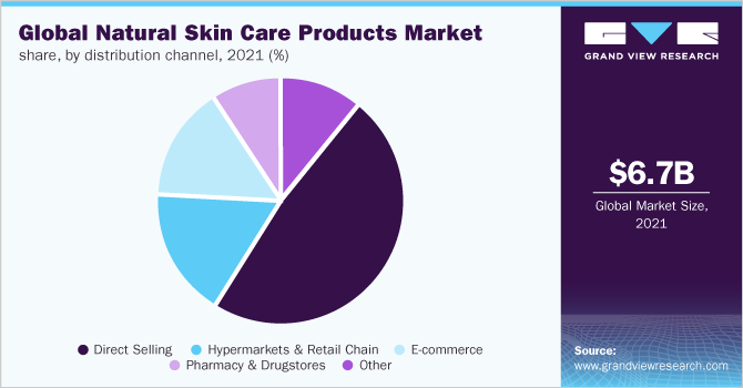 全球天然护肤品市场份额，各分销渠道，2021年(%)