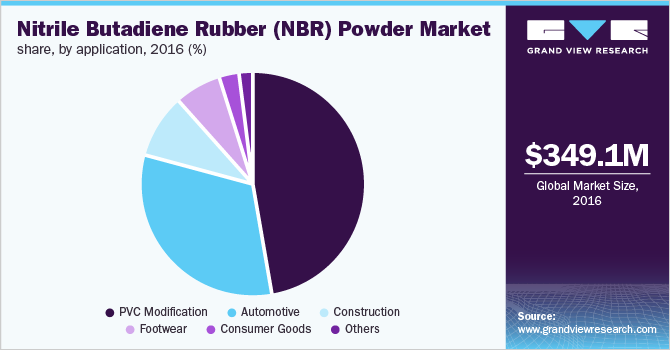 丁腈橡胶(NBR)粉末市场占有率，按应用