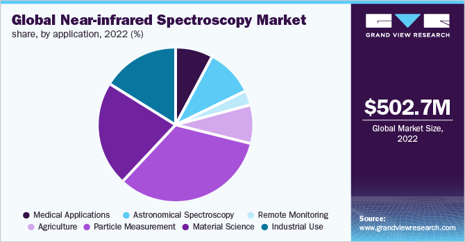 全球近红外光谱市场份额，各应用，2021年(%)