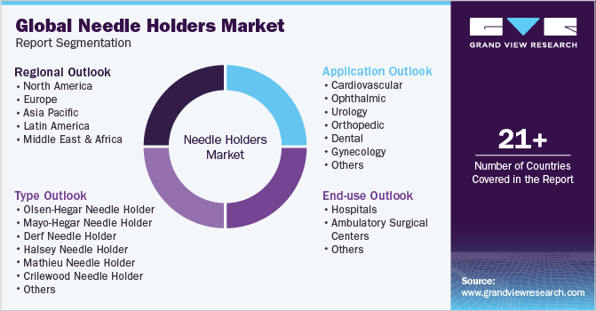 Global Needle Holders Market Report Segmentation