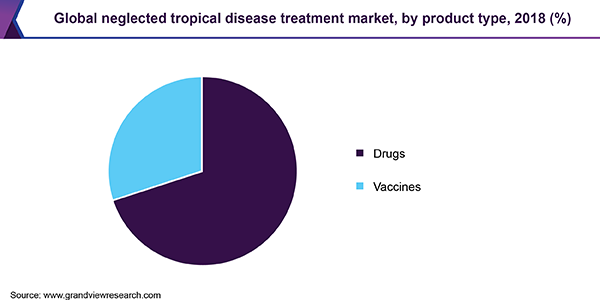 全球被忽视热带病治疗市场份额