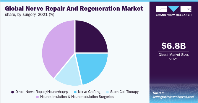 Global nerve repair and regeneration market share, by surgery, 2021 (%) 2021年全球神经修复和再生市场份额(按手术计算)(%)