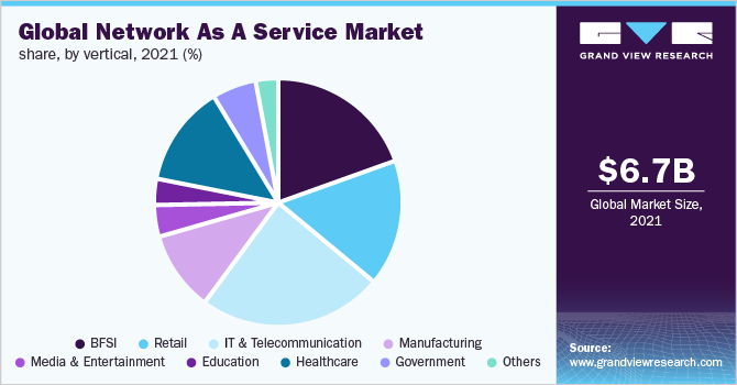 2021年全球网络即服务市场份额，按垂直方向分列(%)