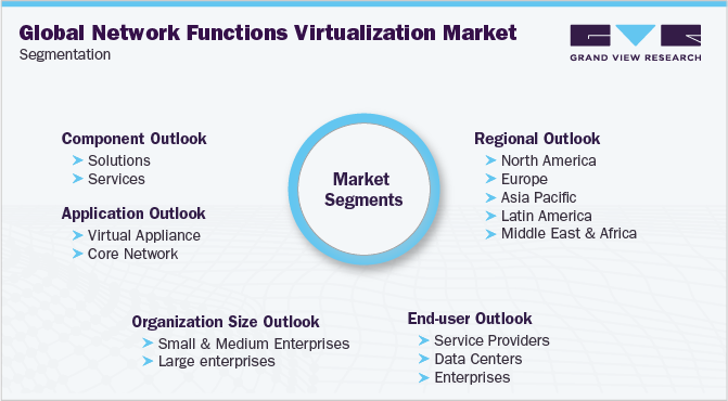 全球网络功能虚拟化市场细分