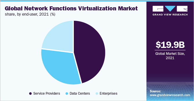全球网络功能虚拟化市场份额，各最终用户，2021年(%)