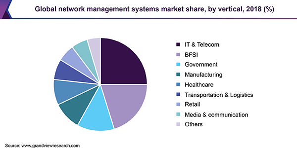 Global network management systems market share