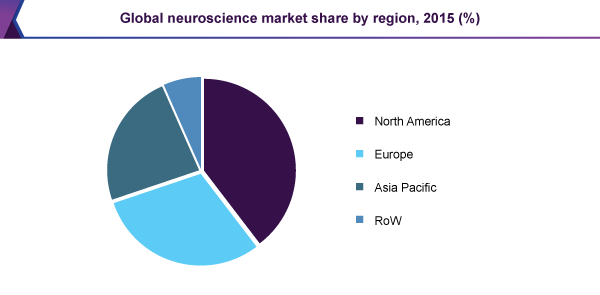 全球神经科学市场