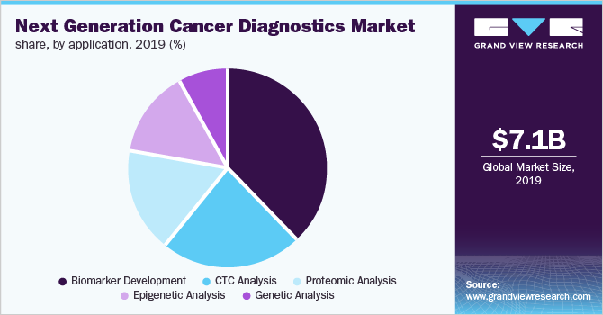 2019年全球新一代癌症诊断设备市场份额(按应用分列)(%)