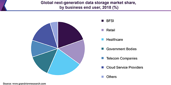 全球下一代数据存储市场