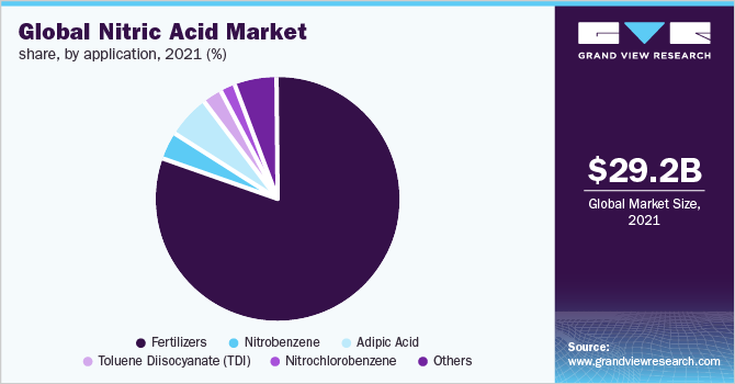 全球硝酸市场份额，按用途分列，2021年(%)
