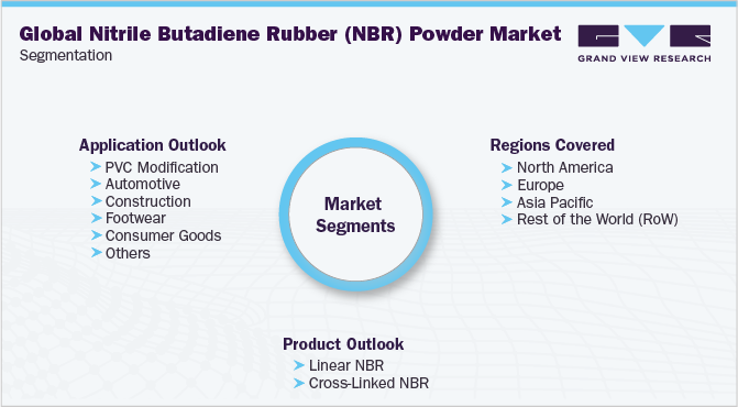全球丁腈橡胶(NBR)粉末市场细分